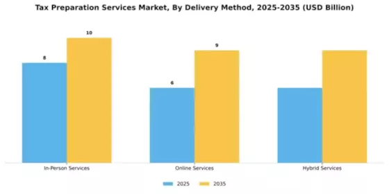 Tax Preparation Services Market Segment Image 2