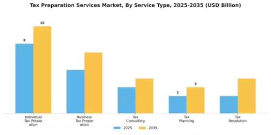 Tax Preparation Services Market Segment Image 3