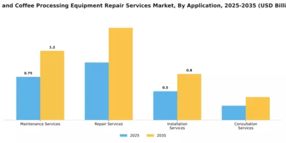 Tea and Coffee Processing Equipment Repair Services Market Segment Image 0