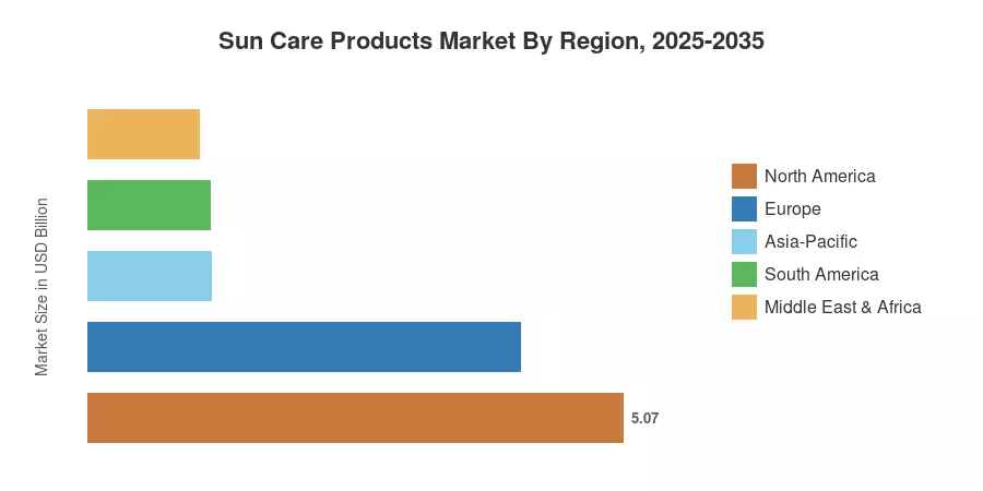 Sun Care Products Market By Region, 2025-2035