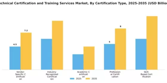 Technical Certification and Training Services Market Segment Image 1