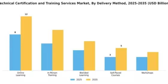 Technical Certification and Training Services Market Segment Image 2
