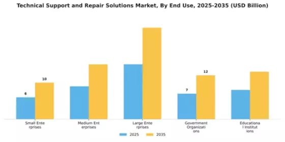 Technical Support and Repair Solutions Market Segment Image 2
