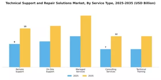 Technical Support and Repair Solutions Market Segment Image 3