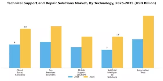 Technical Support and Repair Solutions Market Segment Image 4