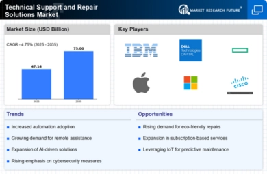Technical Support and Repair Solutions Market Infographic