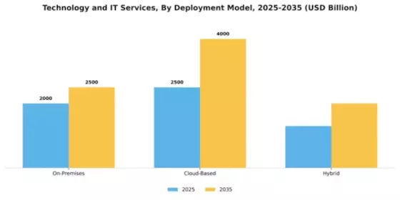 Technology and IT Services Market Segment Image 0