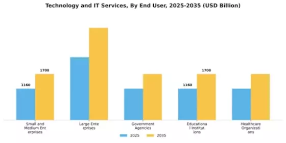 Technology and IT Services Market Segment Image 1