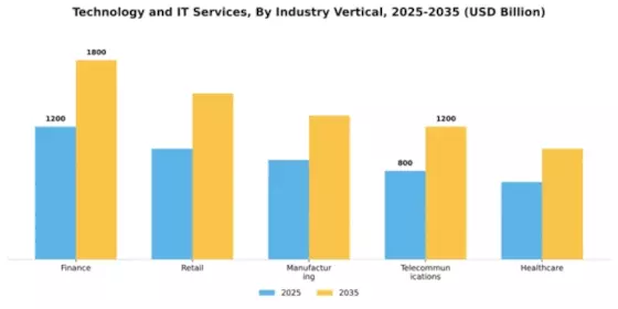 Technology and IT Services Market Segment Image 2