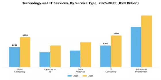 Technology and IT Services Market Segment Image 3