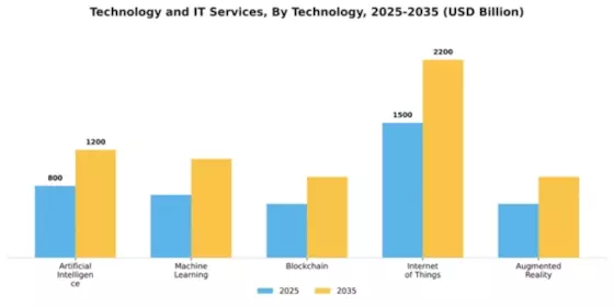 Technology and IT Services Market Segment Image 4