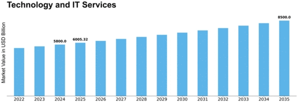 Technology and IT Services Market Size