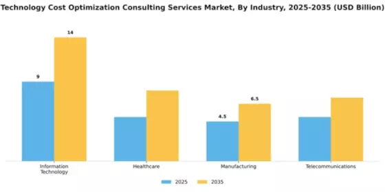 Technology Cost Optimization Consulting Services Market Segment Image 3