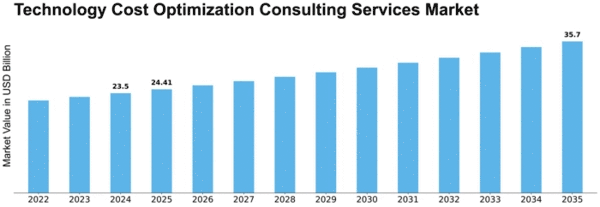 Technology Cost Optimization Consulting Services Market Size