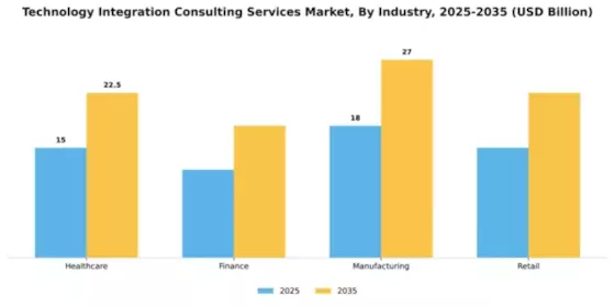 Technology Integration Consulting Services Market Segment Image 3