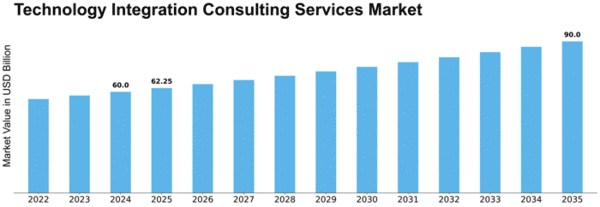 Technology Integration Consulting Services Market Size