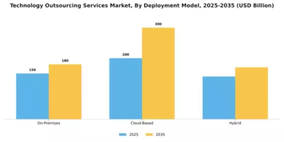 Technology Outsourcing Services Market Segment Image 1