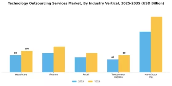 Technology Outsourcing Services Market Segment Image 2
