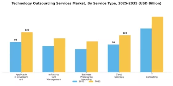 Technology Outsourcing Services Market Segment Image 3