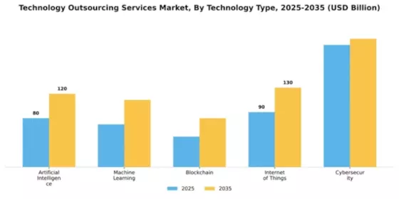 Technology Outsourcing Services Market Segment Image 4