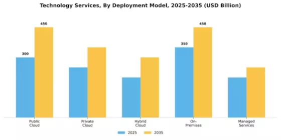 Technology Services Market Segment Image 0