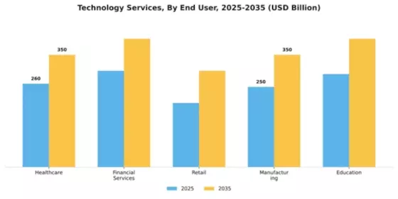 Technology Services Market Segment Image 1