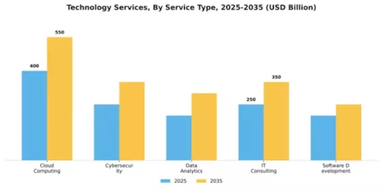 Technology Services Market Segment Image 2