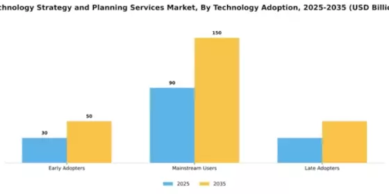 Technology Strategy and Planning Services Market Segment Image 3