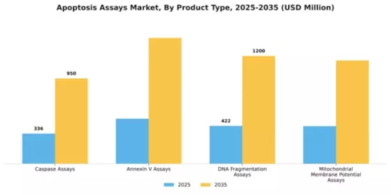 Apoptosis Assays Market Segment Image 2