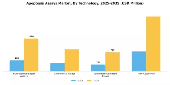 Apoptosis Assays Market Segment Image 3