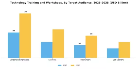 Technology Training and Workshops Market Segment Image 1