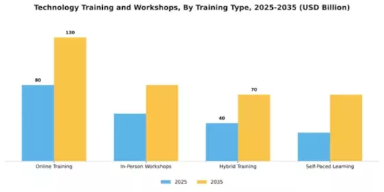 Technology Training and Workshops Market Segment Image 3