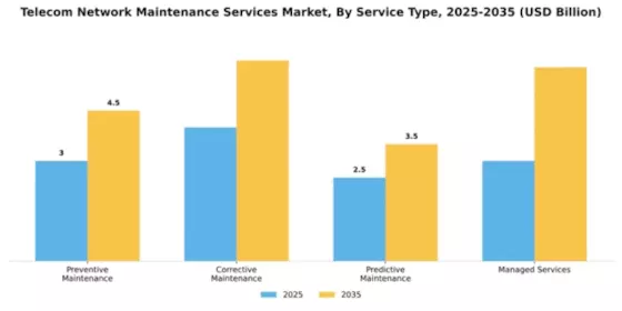 Telecom Network Maintenance Services Market Segment Image 3
