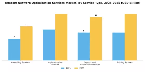 Telecom Network Optimization Services Market Segment Image 3