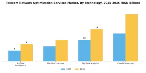Telecom Network Optimization Services Market Segment Image 4