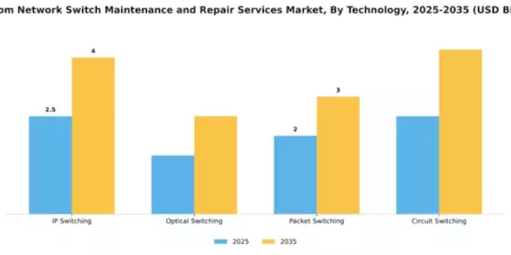 Telecom Network Switch Maintenance and Repair Services Market Segment Image 4