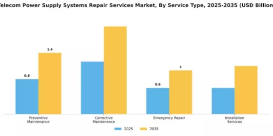 Telecom Power Supply Systems Repair Services Market Segment Image 3