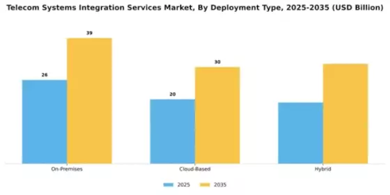 Telecom Systems Integration Services Market Segment Image 1