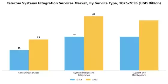Telecom Systems Integration Services Market Segment Image 3