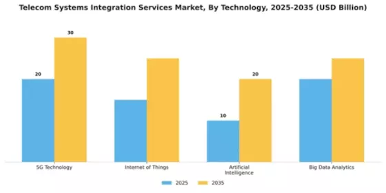Telecom Systems Integration Services Market Segment Image 4