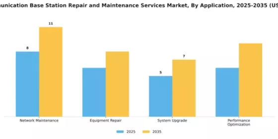 Telecommunication Base Station Repair and Maintenance Services Market Segment Image 0