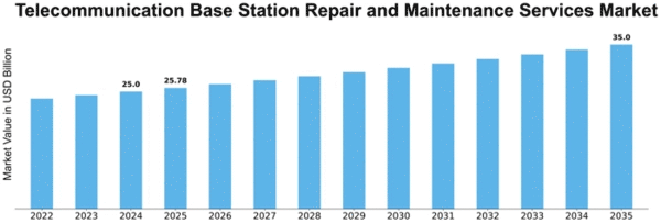 Telecommunication Base Station Repair and Maintenance Services Market Size