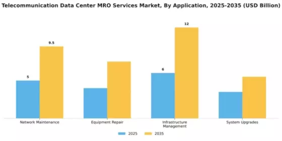 Telecommunication Data Center MRO Services Market Segment Image 0