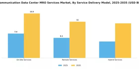 Telecommunication Data Center MRO Services Market Segment Image 2