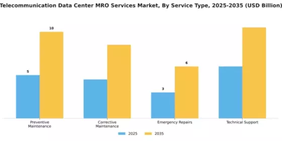 Telecommunication Data Center MRO Services Market Segment Image 3