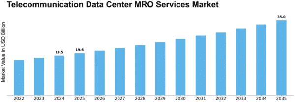 Telecommunication Data Center MRO Services Market Size