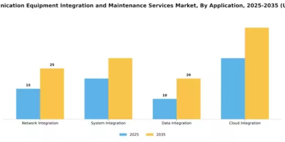 Telecommunication Equipment Integration and Maintenance Services Market Segment Image 0