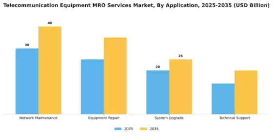 Telecommunication Equipment MRO Services Market Segment Image 0
