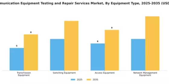 Telecommunication Equipment Testing and Repair Services Market Segment Image 2