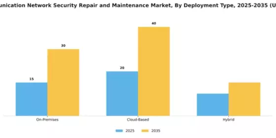 Telecommunication Network Security Repair and Maintenance Market Segment Image 1